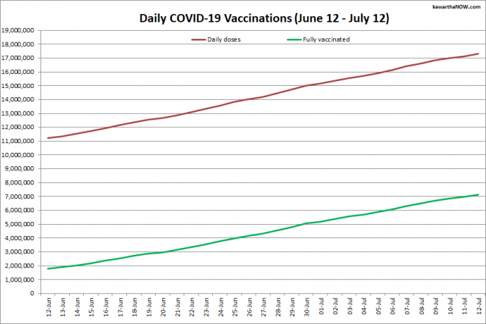 COVID-19 vaccinations in Ontario from June 12 - July 12, 2021. The red line is the cumulative number of daily doses administered and the green line is the cumulative number of people fully vaccinated with two doses of vaccine. (Graphic: kawarthaNOW.com)