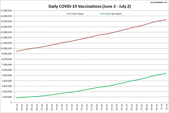 COVID-19-vaccinaties in Ontario van 2 juni tot 2 juli 2021. De rode lijn is het cumulatieve aantal ingenomen dagelijkse doses en de groene lijn is het cumulatieve aantal mensen dat volledig is gevaccineerd met twee doses van het vaccin.  (afbeelding: kawarthaNOW.com)