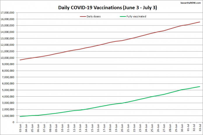 COVID-19 vaccinations in Ontario from June 3 - July 3, 2021. The red line is the cumulative number of daily doses administered and the green line is the cumulative number of people fully vaccinated with two doses of vaccine. (Graphic: kawarthaNOW.com)