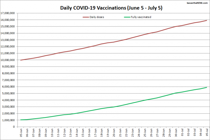 COVID-19 vaccinations in Ontario from June 5 - July 5, 2021. The red line is the cumulative number of daily doses administered and the green line is the cumulative number of people fully vaccinated with two doses of vaccine. (Graphic: kawarthaNOW.com)