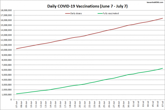 COVID-19 vaccinations in Ontario from June 7 - July 7, 2021. The red line is the cumulative number of daily doses administered and the green line is the cumulative number of people fully vaccinated with two doses of vaccine. (Graphic: kawarthaNOW.com)