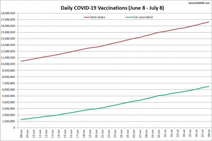 COVID-19 vaccinations in Ontario from June 8 - July 8, 2021. The red line is the cumulative number of daily doses administered and the green line is the cumulative number of people fully vaccinated with two doses of vaccine. (Graphic: kawarthaNOW.com)
