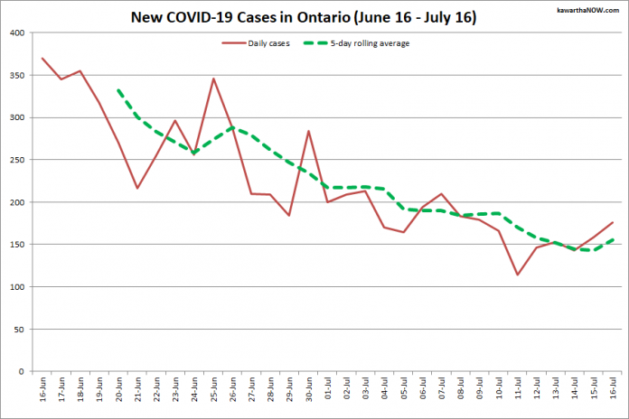 COVID-19-gevallen in Ontario van 16 juni tot 16 juli 2021. De rode lijn is het aantal nieuwe gevallen dat per dag wordt gemeld, en de groene stippellijn is het vijfdaagse voortschrijdende gemiddelde van nieuwe gevallen.  (afbeelding: kawarthaNOW.com)