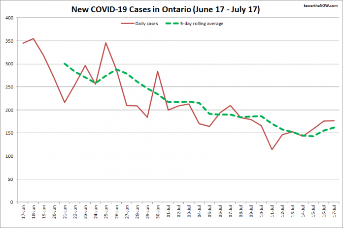 COVID-19 cases in Ontario from June 17 - July 17, 2021. The red line is the number of new cases reported daily, and the dotted green line is a five-day rolling average of new cases. (Graphic: kawarthaNOW.com)