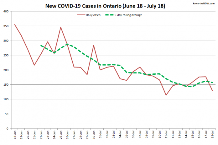 COVID-19 cases in Ontario from June 18 - July 18, 2021. The red line is the number of new cases reported daily, and the dotted green line is a five-day rolling average of new cases. (Graphic: kawarthaNOW.com)