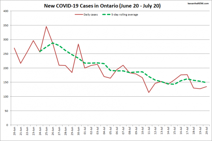 COVID-19 cases in Ontario from June 20 - July 20, 2021. The red line is the number of new cases reported daily, and the dotted green line is a five-day rolling average of new cases. (Graphic: kawarthaNOW.com)