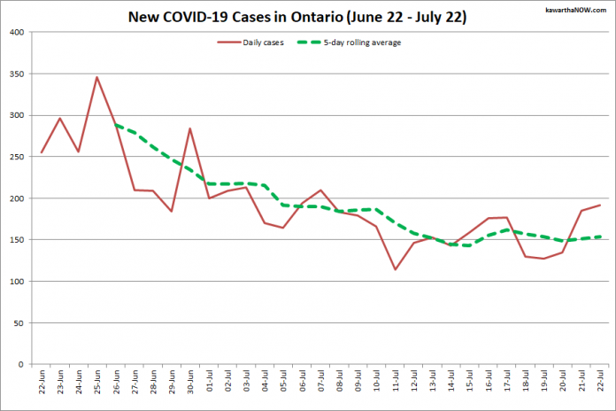 COVID-19 cases in Ontario from June 22 - July 22, 2021. The red line is the number of new cases reported daily, and the dotted green line is a five-day rolling average of new cases. (Graphic: kawarthaNOW.com)