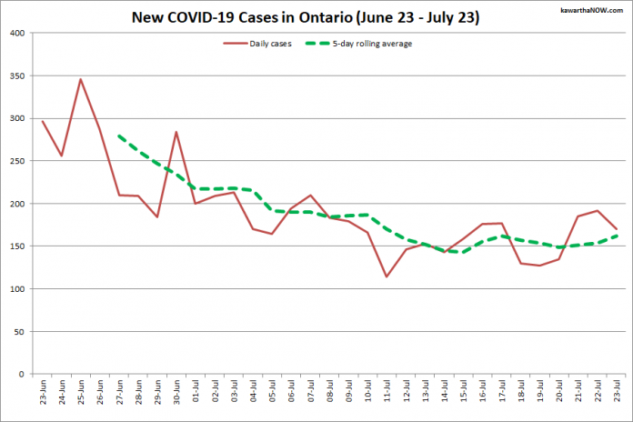 COVID-19 cases in Ontario from June 23 - July 23, 2021. The red line is the number of new cases reported daily, and the dotted green line is a five-day rolling average of new cases. (Graphic: kawarthaNOW.com)