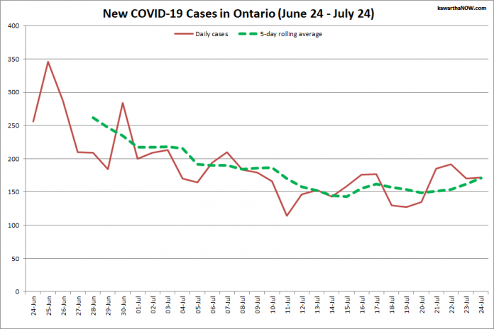 COVID-19 cases in Ontario from June 24 - July 24, 2021. The red line is the number of new cases reported daily, and the dotted green line is a five-day rolling average of new cases. (Graphic: kawarthaNOW.com)