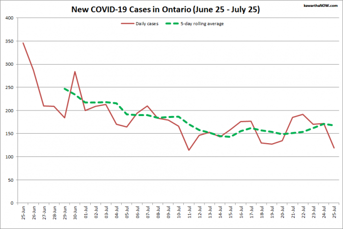 COVID-19 cases in Ontario from June 25 - July 25, 2021. The red line is the number of new cases reported daily, and the dotted green line is a five-day rolling average of new cases. (Graphic: kawarthaNOW.com)