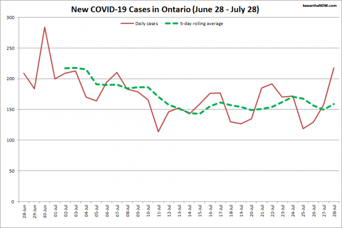 COVID-19 cases in Ontario from June 28 - July 28, 2021. The red line is the number of new cases reported daily, and the dotted green line is a five-day rolling average of new cases. (Graphic: kawarthaNOW.com)