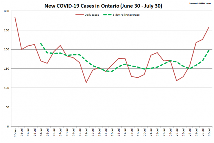 COVID-19 cases in Ontario from June 30 - July 30, 2021. The red line is the number of new cases reported daily, and the dotted green line is a five-day rolling average of new cases. (Graphic: kawarthaNOW.com)