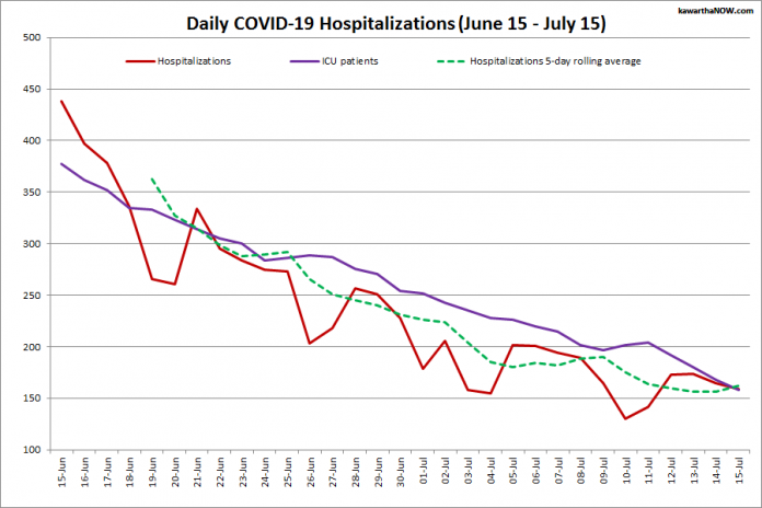 COVID-19 hospitalizations and ICU admissions in Ontario from June 15 - July 15, 2021. The red line is the daily number of COVID-19 hospitalizations, the dotted green line is a five-day rolling average of hospitalizations, and the purple line is the daily number of patients with COVID-19 in ICUs. (Graphic: kawarthaNOW.com)