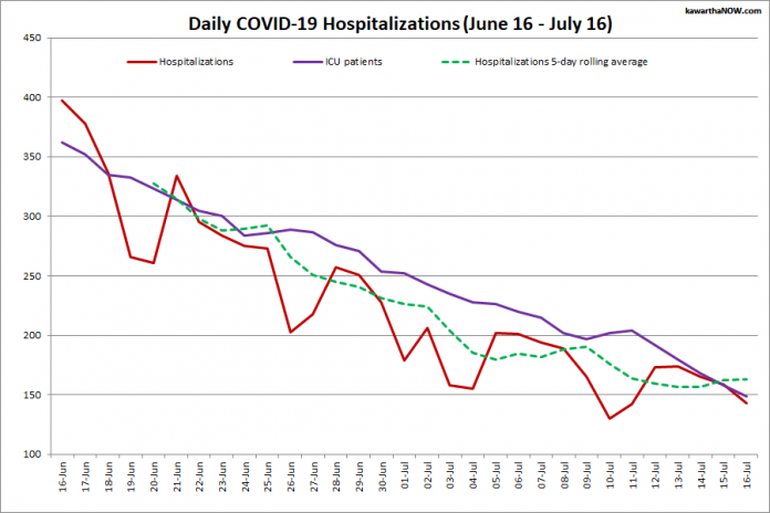 COVID-19-hospitalisaties en IC-opnames in Ontario van 16 juni tot 16 juli 2021. De rode lijn is het dagelijkse aantal COVID-19-hospitalisaties, de groene stippellijn is het vijfdaagse gemiddelde ziekenhuisopnamepercentage en de paarse lijn is de dagnummer Voor COVID-19-patiënten op intensive care-afdelingen.  (afbeelding: kawarthaNOW.com)