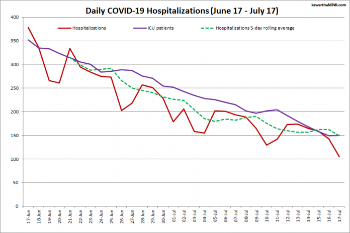 COVID-19 hospitalizations and ICU admissions in Ontario from June 17 - July 17, 2021. The red line is the daily number of COVID-19 hospitalizations, the dotted green line is a five-day rolling average of hospitalizations, and the purple line is the daily number of patients with COVID-19 in ICUs. (Graphic: kawarthaNOW.com)