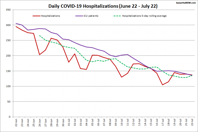 COVID-19 hospitalizations and ICU admissions in Ontario from June 22 - July 22, 2021. The red line is the daily number of COVID-19 hospitalizations, the dotted green line is a five-day rolling average of hospitalizations, and the purple line is the daily number of patients with COVID-19 in ICUs. (Graphic: kawarthaNOW.com)