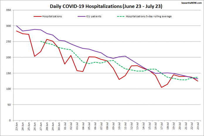 COVID-19 hospitalizations and ICU admissions in Ontario from June 23 - July 23, 2021. The red line is the daily number of COVID-19 hospitalizations, the dotted green line is a five-day rolling average of hospitalizations, and the purple line is the daily number of patients with COVID-19 in ICUs. (Graphic: kawarthaNOW.com)