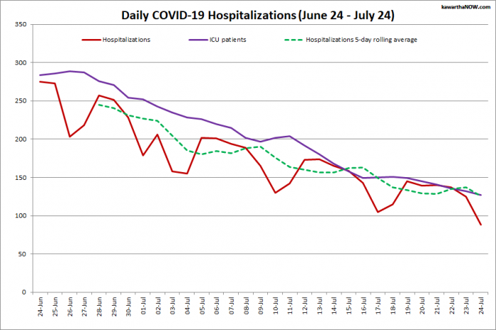 COVID-19 hospitalizations and ICU admissions in Ontario from June 24 - July 24, 2021. The red line is the daily number of COVID-19 hospitalizations, the dotted green line is a five-day rolling average of hospitalizations, and the purple line is the daily number of patients with COVID-19 in ICUs. (Graphic: kawarthaNOW.com)