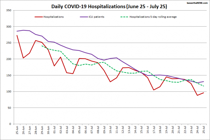 COVID-19 hospitalizations and ICU admissions in Ontario from June 25 - July 25, 2021. The red line is the daily number of COVID-19 hospitalizations, the dotted green line is a five-day rolling average of hospitalizations, and the purple line is the daily number of patients with COVID-19 in ICUs. (Graphic: kawarthaNOW.com)