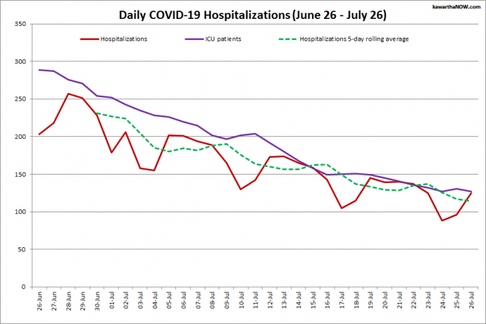 COVID-19 hospitalizations and ICU admissions in Ontario from June 26 - July 26, 2021. The red line is the daily number of COVID-19 hospitalizations, the dotted green line is a five-day rolling average of hospitalizations, and the purple line is the daily number of patients with COVID-19 in ICUs. (Graphic: kawarthaNOW.com)