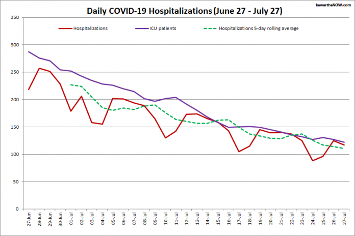 COVID-19 hospitalizations and ICU admissions in Ontario from June 27 - July 27, 2021. The red line is the daily number of COVID-19 hospitalizations, the dotted green line is a five-day rolling average of hospitalizations, and the purple line is the daily number of patients with COVID-19 in ICUs. (Graphic: kawarthaNOW.com)