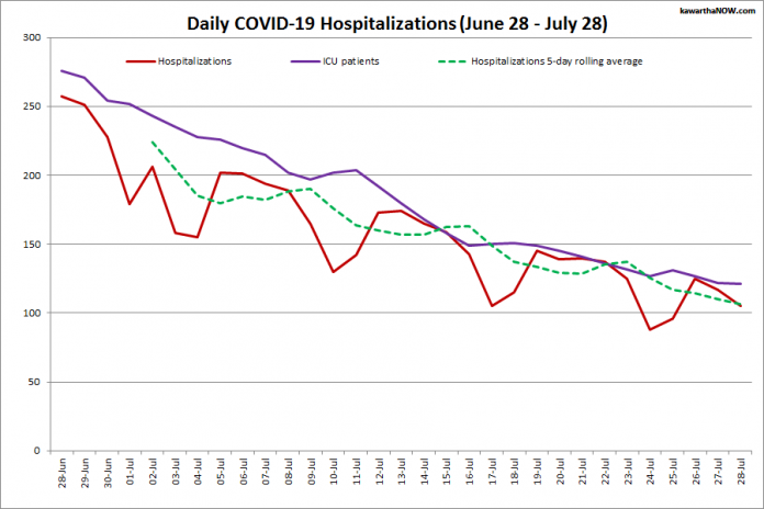 COVID-19 hospitalizations and ICU admissions in Ontario from June 28 - July 28, 2021. The red line is the daily number of COVID-19 hospitalizations, the dotted green line is a five-day rolling average of hospitalizations, and the purple line is the daily number of patients with COVID-19 in ICUs. (Graphic: kawarthaNOW.com)