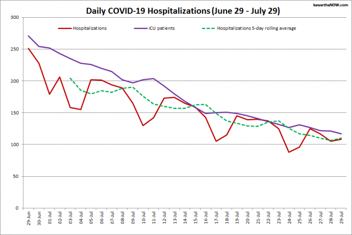 COVID-19 hospitalizations and ICU admissions in Ontario from June 29 - July 29, 2021. The red line is the daily number of COVID-19 hospitalizations, the dotted green line is a five-day rolling average of hospitalizations, and the purple line is the daily number of patients with COVID-19 in ICUs. (Graphic: kawarthaNOW.com)