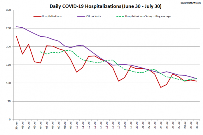 COVID-19 hospitalizations and ICU admissions in Ontario from June 30 - July 30, 2021. The red line is the daily number of COVID-19 hospitalizations, the dotted green line is a five-day rolling average of hospitalizations, and the purple line is the daily number of patients with COVID-19 in ICUs. (Graphic: kawarthaNOW.com)