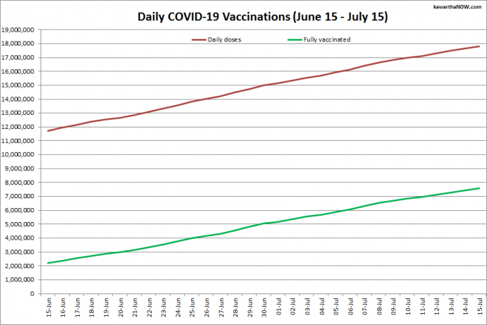 COVID-19 vaccinations in Ontario from June 15 - July 15, 2021. The red line is the cumulative number of daily doses administered and the green line is the cumulative number of people fully vaccinated with two doses of vaccine. (Graphic: kawarthaNOW.com)