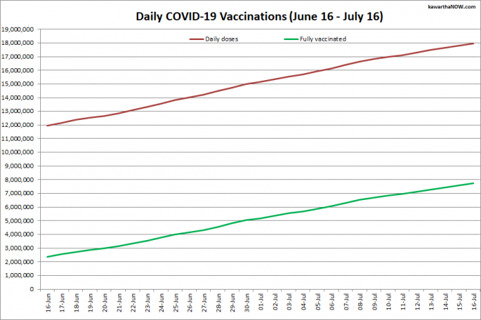 COVID-19 vaccinations in Ontario from June 16 - July 16, 2021. The red line is the cumulative number of daily doses administered and the green line is the cumulative number of people fully vaccinated with two doses of vaccine. (Graphic: kawarthaNOW.com)