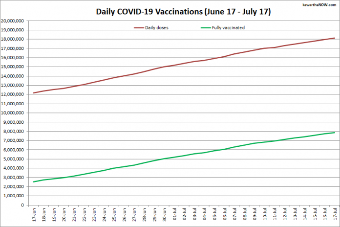 COVID-19 vaccinations in Ontario from June 17 - July 17, 2021. The red line is the cumulative number of daily doses administered and the green line is the cumulative number of people fully vaccinated with two doses of vaccine. (Graphic: kawarthaNOW.com)