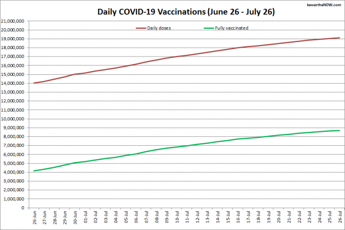 COVID-19 vaccinations in Ontario from June 26 - July 26, 2021. The red line is the cumulative number of daily doses administered and the green line is the cumulative number of people fully vaccinated with two doses of vaccine. (Graphic: kawarthaNOW.com)