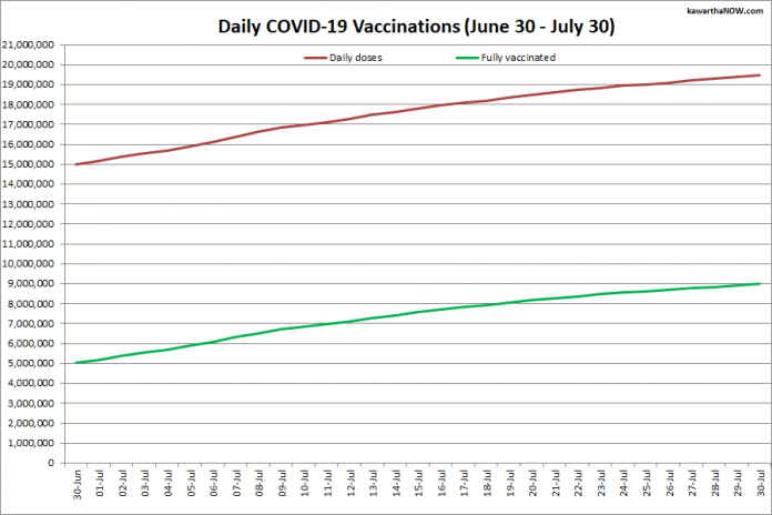 COVID-19 vaccinations in Ontario from June 30 - July 30, 2021. The red line is the cumulative number of daily doses administered and the green line is the cumulative number of people fully vaccinated with two doses of vaccine. (Graphic: kawarthaNOW.com)