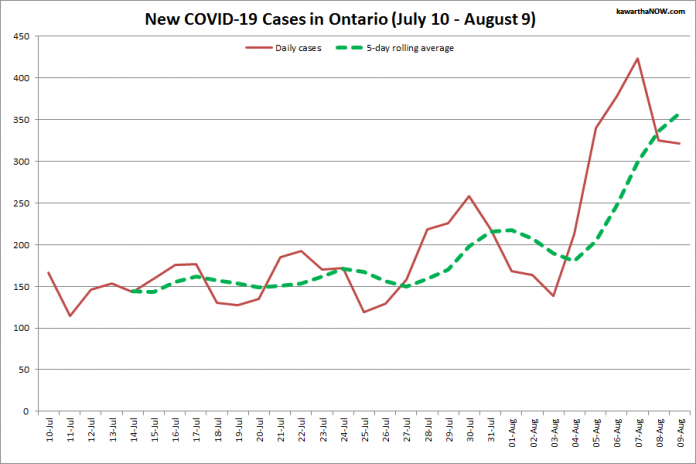 COVID-19 cases in Ontario from July 10 - August 9, 2021. The red line is the number of new cases reported daily, and the dotted green line is a five-day rolling average of new cases. (Graphic: kawarthaNOW.com)