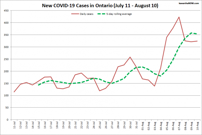 COVID-19 cases in Ontario from July 11 - August 10, 2021. The red line is the number of new cases reported daily, and the dotted green line is a five-day rolling average of new cases. (Graphic: kawarthaNOW.com)