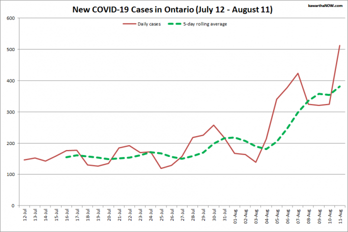 COVID-19 cases in Ontario from July 12 - August 11, 2021. The red line is the number of new cases reported daily, and the dotted green line is a five-day rolling average of new cases. (Graphic: kawarthaNOW.com)