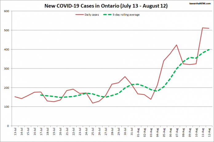 COVID-19 cases in Ontario from July 13 - August 12, 2021. The red line is the number of new cases reported daily, and the dotted green line is a five-day rolling average of new cases. (Graphic: kawarthaNOW.com)