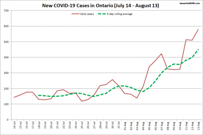 COVID-19 cases in Ontario from July 14 - August 13, 2021. The red line is the number of new cases reported daily, and the dotted green line is a five-day rolling average of new cases. (Graphic: kawarthaNOW.com)