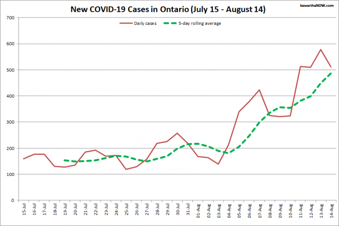 COVID-19 cases in Ontario from July 15 - August 14, 2021. The red line is the number of new cases reported daily, and the dotted green line is a five-day rolling average of new cases. (Graphic: kawarthaNOW.com)