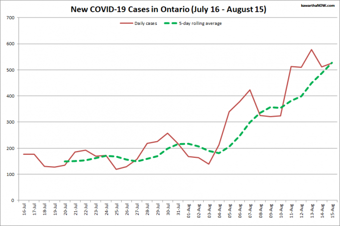COVID-19 cases in Ontario from July 16 - August 15, 2021. The red line is the number of new cases reported daily, and the dotted green line is a five-day rolling average of new cases. (Graphic: kawarthaNOW.com)