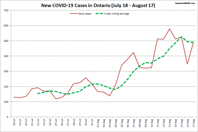 COVID-19 cases in Ontario from July 18 - August 17, 2021. The red line is the number of new cases reported daily, and the dotted green line is a five-day rolling average of new cases. (Graphic: kawarthaNOW.com)