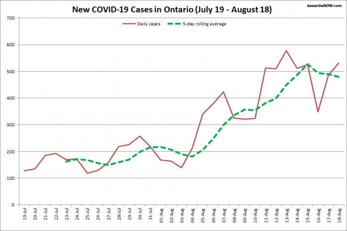 COVID-19 cases in Ontario from July 19 - August 18, 2021. The red line is the number of new cases reported daily, and the dotted green line is a five-day rolling average of new cases. (Graphic: kawarthaNOW.com)