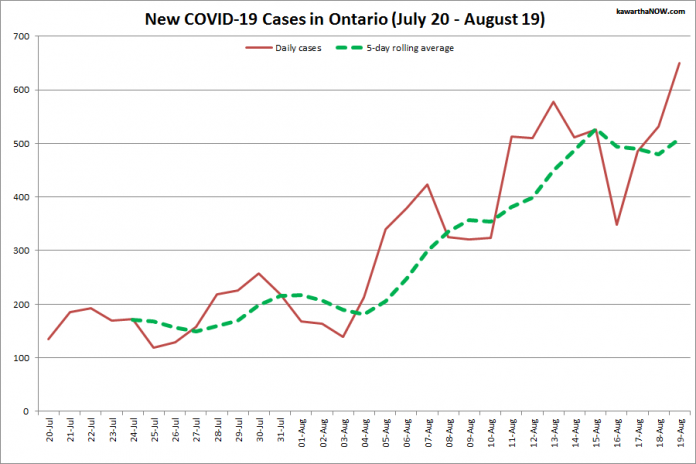 COVID-19 cases in Ontario from July 20 - August 19, 2021. The red line is the number of new cases reported daily, and the dotted green line is a five-day rolling average of new cases. (Graphic: kawarthaNOW.com)