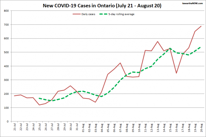 COVID-19 cases in Ontario from July 21 - August 20, 2021. The red line is the number of new cases reported daily, and the dotted green line is a five-day rolling average of new cases. (Graphic: kawarthaNOW.com)