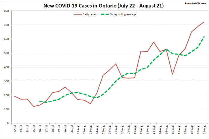 COVID-19 cases in Ontario from July 22 - August 21, 2021. The red line is the number of new cases reported daily, and the dotted green line is a five-day rolling average of new cases. (Graphic: kawarthaNOW.com)