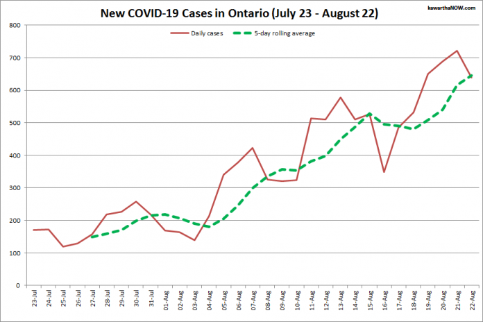 COVID-19 cases in Ontario from July 23 - August 22, 2021. The red line is the number of new cases reported daily, and the dotted green line is a five-day rolling average of new cases. (Graphic: kawarthaNOW.com)