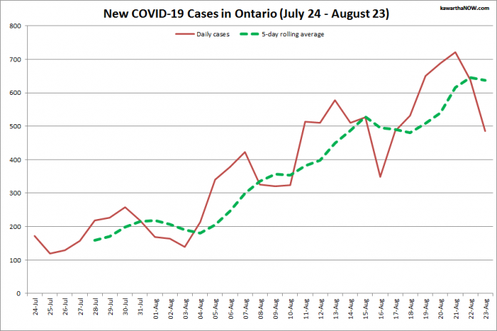 COVID-19 cases in Ontario from July 24 - August 23, 2021. The red line is the number of new cases reported daily, and the dotted green line is a five-day rolling average of new cases. (Graphic: kawarthaNOW.com)