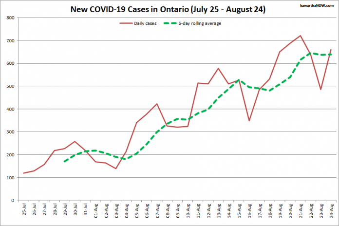 COVID-19 cases in Ontario from July 25 - August 24, 2021. The red line is the number of new cases reported daily, and the dotted green line is a five-day rolling average of new cases. (Graphic: kawarthaNOW.com)