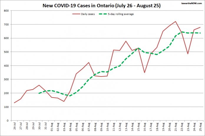 COVID-19 cases in Ontario from July 26 - August 25, 2021. The red line is the number of new cases reported daily, and the dotted green line is a five-day rolling average of new cases. (Graphic: kawarthaNOW.com)