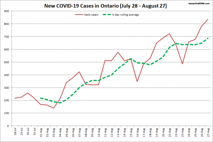 COVID-19 cases in Ontario from July 28 - August 27, 2021. The red line is the number of new cases reported daily, and the dotted green line is a five-day rolling average of new cases. (Graphic: kawarthaNOW.com)